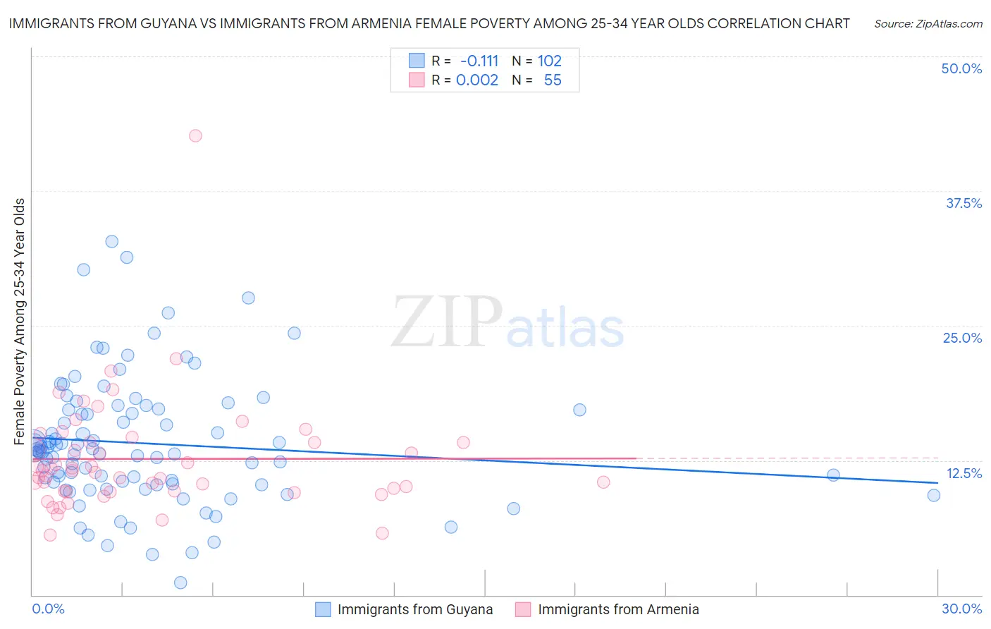 Immigrants from Guyana vs Immigrants from Armenia Female Poverty Among 25-34 Year Olds