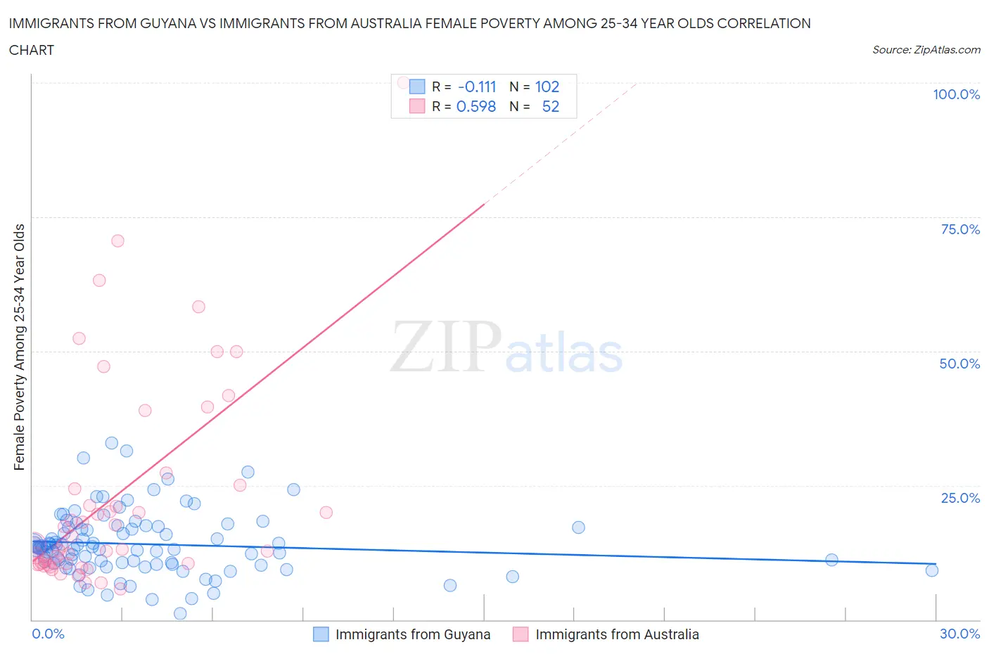 Immigrants from Guyana vs Immigrants from Australia Female Poverty Among 25-34 Year Olds
