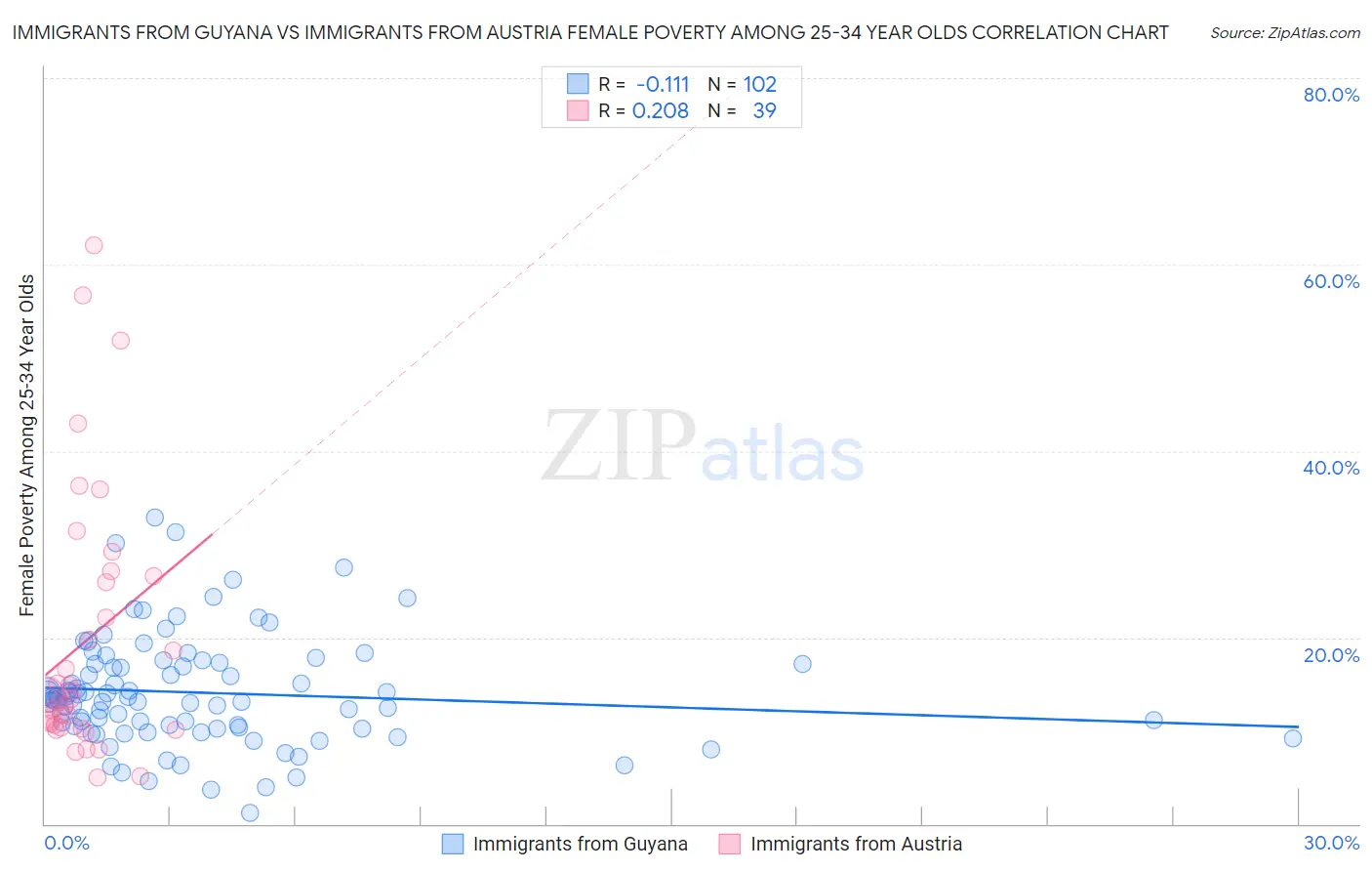 Immigrants from Guyana vs Immigrants from Austria Female Poverty Among 25-34 Year Olds