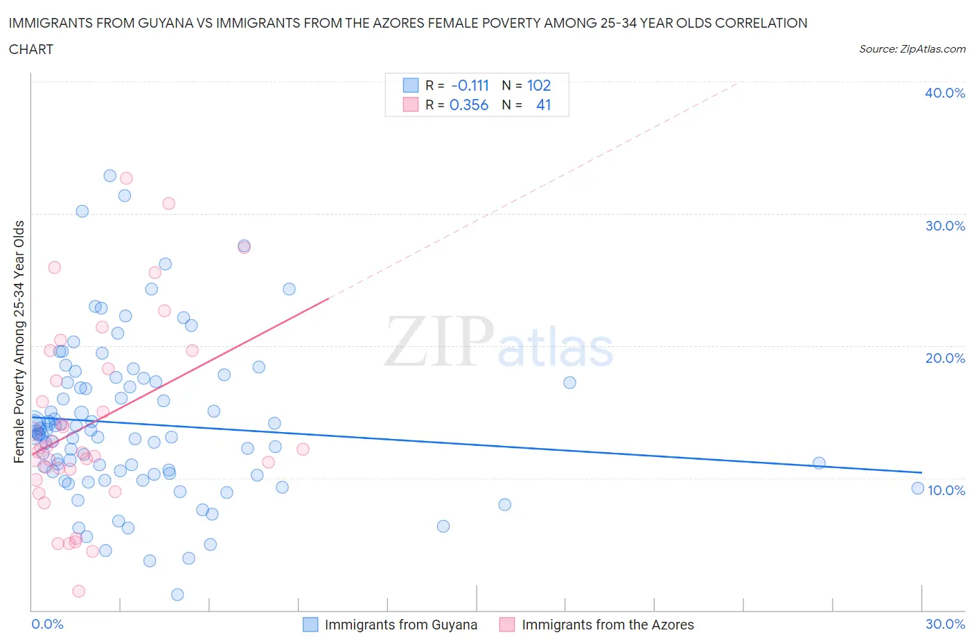 Immigrants from Guyana vs Immigrants from the Azores Female Poverty Among 25-34 Year Olds