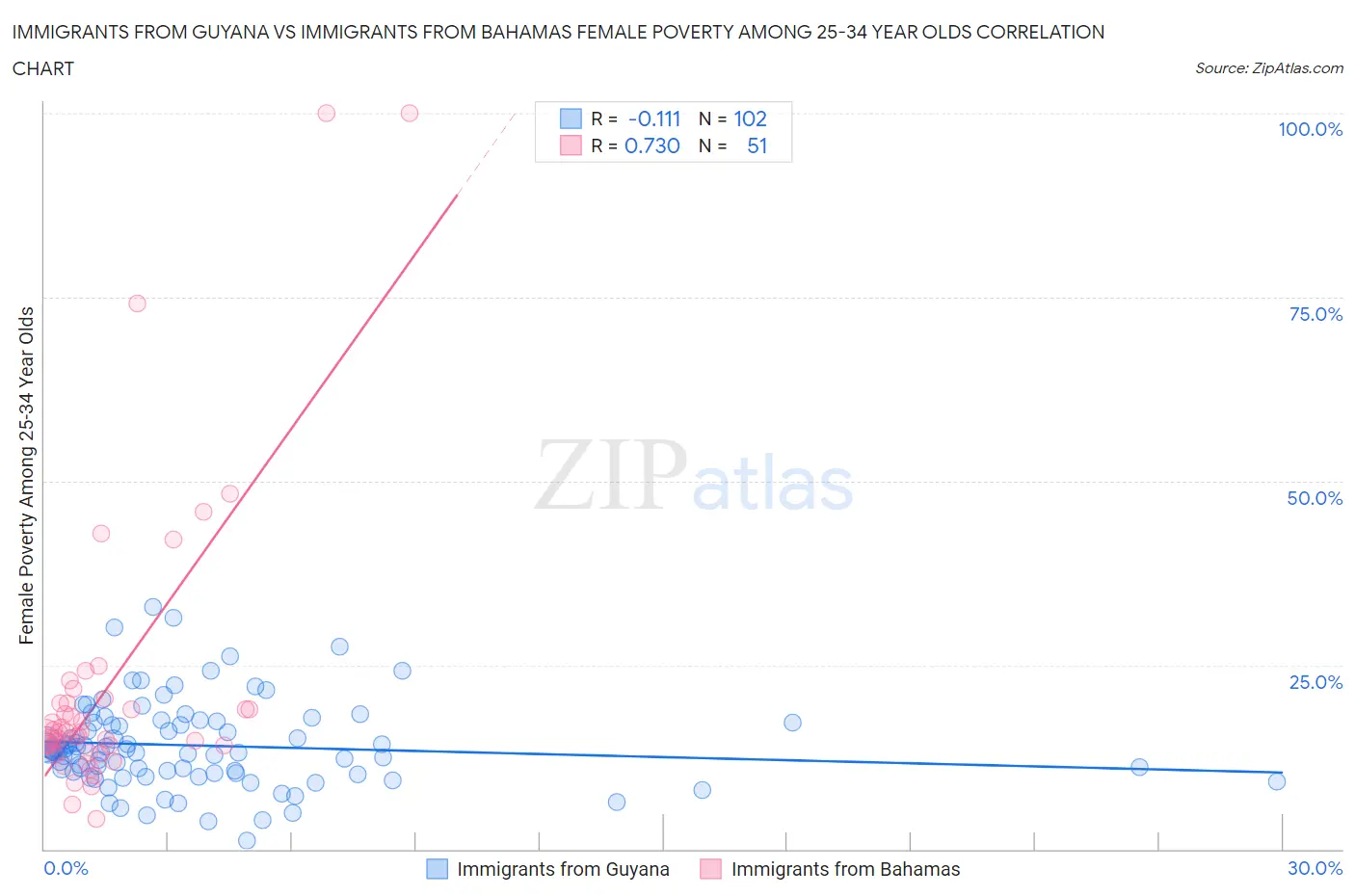 Immigrants from Guyana vs Immigrants from Bahamas Female Poverty Among 25-34 Year Olds