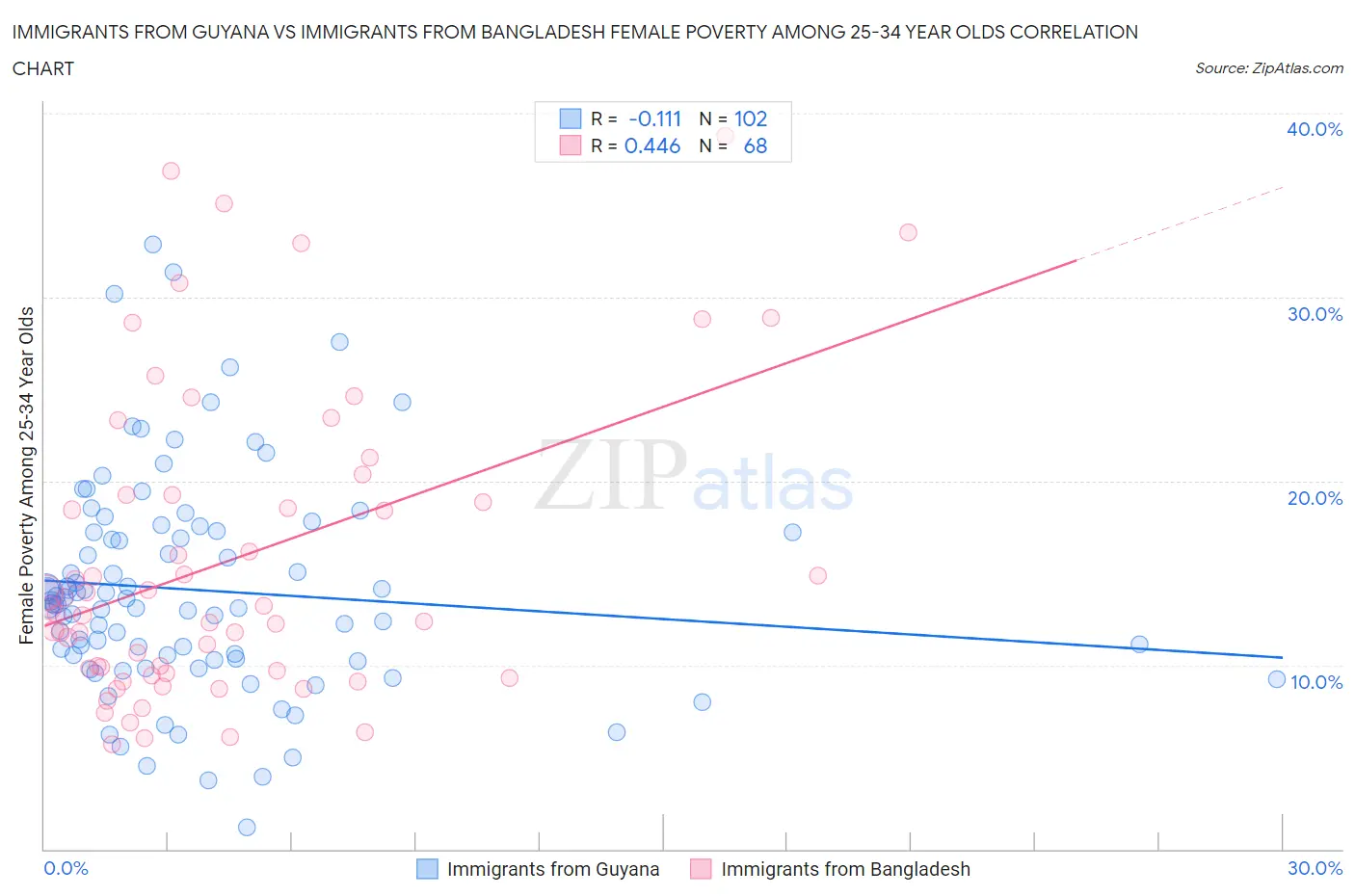 Immigrants from Guyana vs Immigrants from Bangladesh Female Poverty Among 25-34 Year Olds