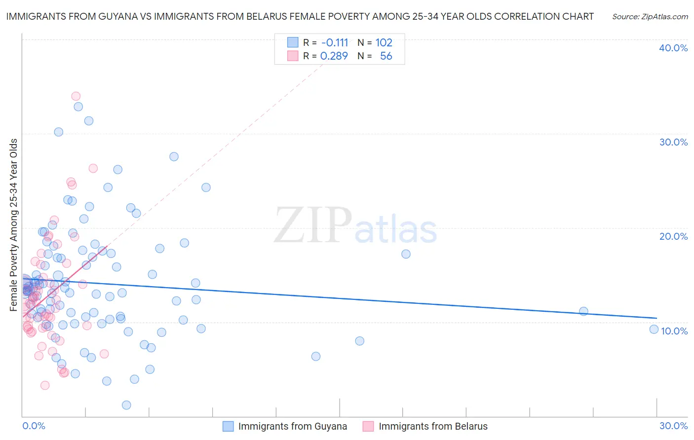 Immigrants from Guyana vs Immigrants from Belarus Female Poverty Among 25-34 Year Olds