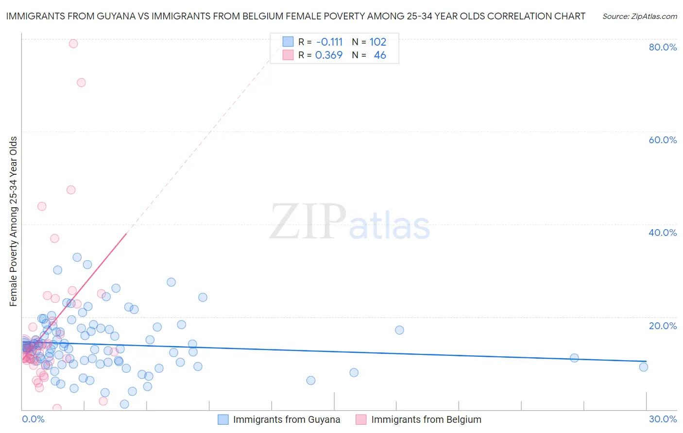 Immigrants from Guyana vs Immigrants from Belgium Female Poverty Among 25-34 Year Olds