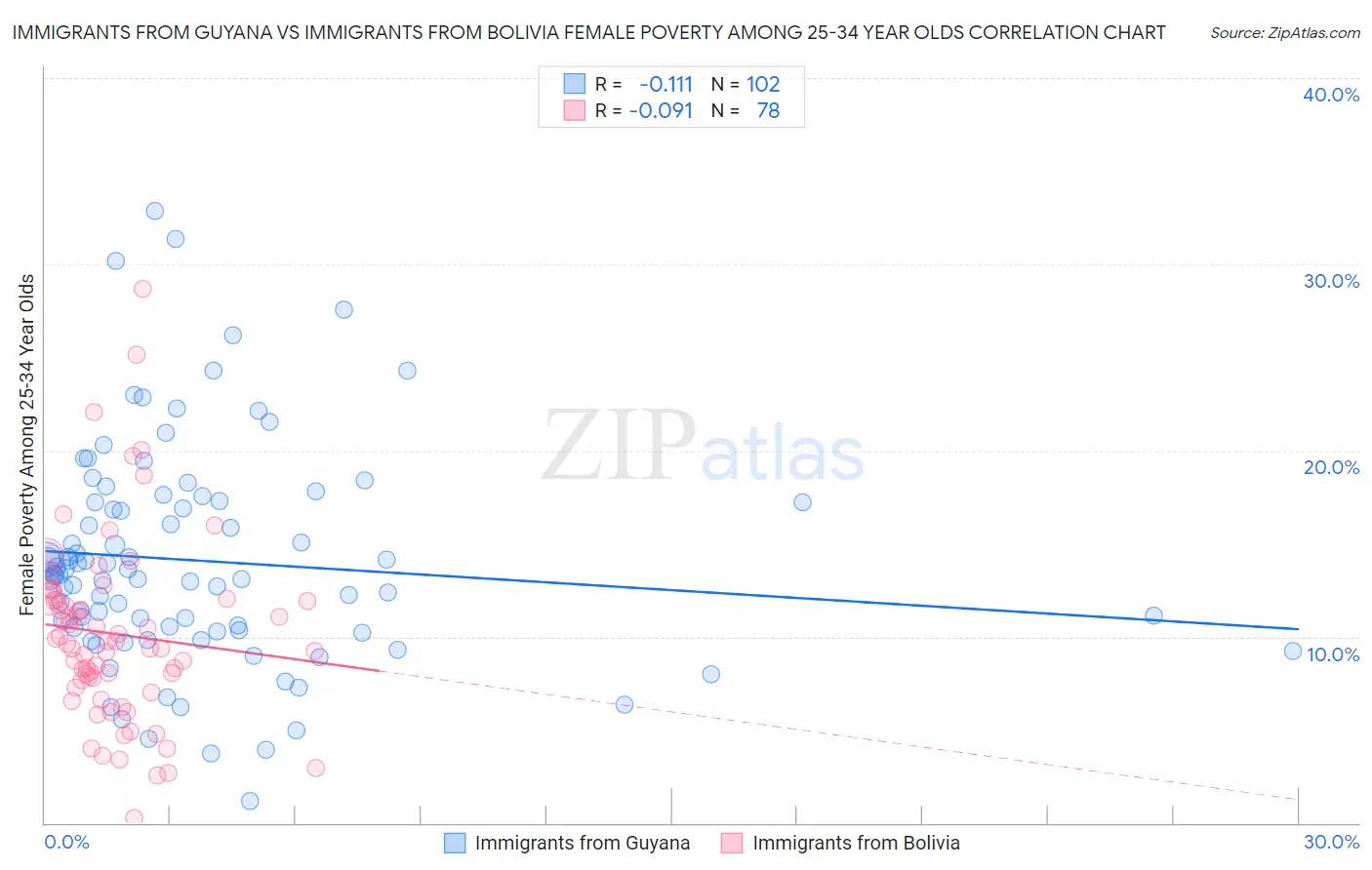 Immigrants from Guyana vs Immigrants from Bolivia Female Poverty Among 25-34 Year Olds