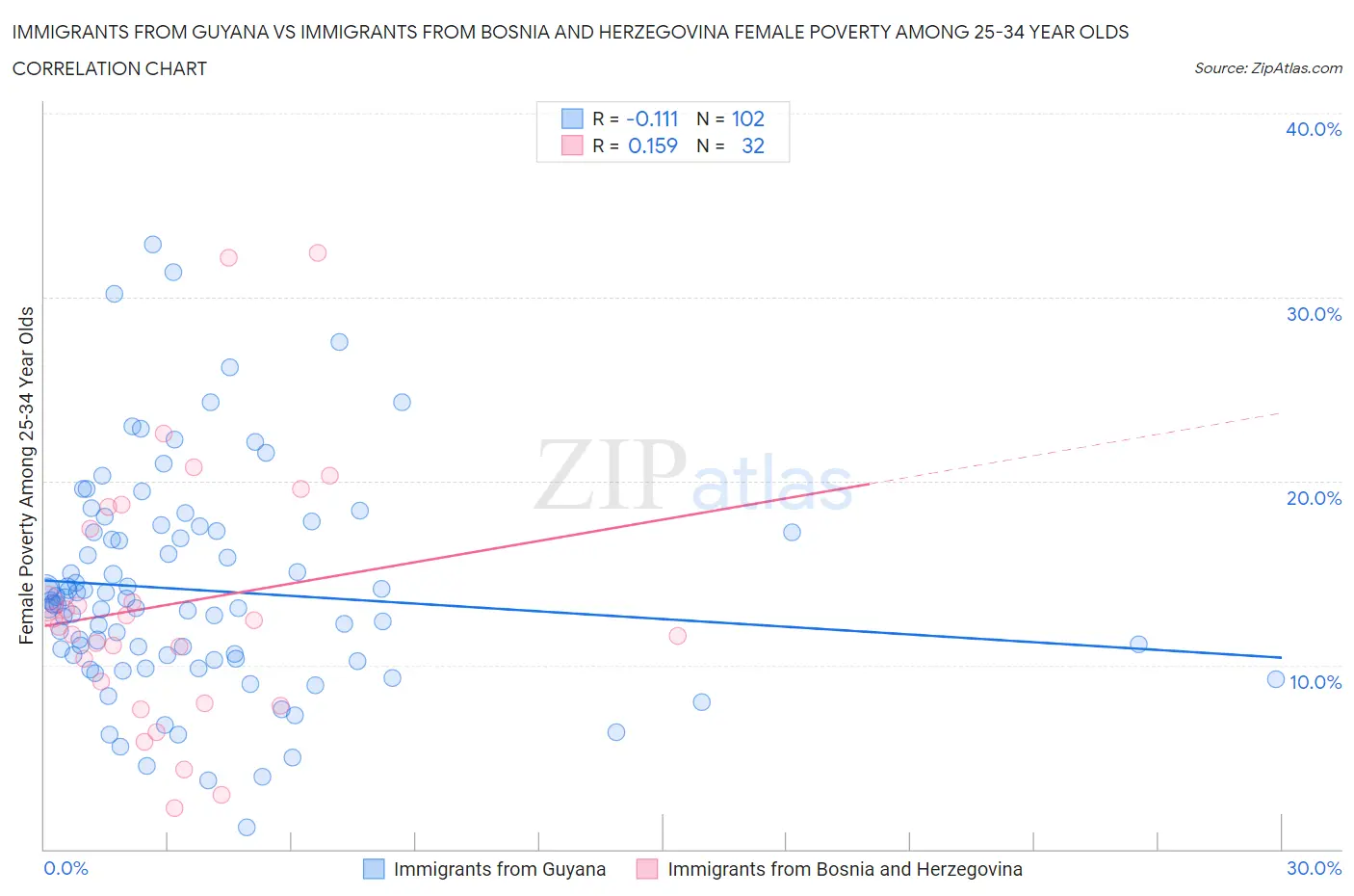Immigrants from Guyana vs Immigrants from Bosnia and Herzegovina Female Poverty Among 25-34 Year Olds