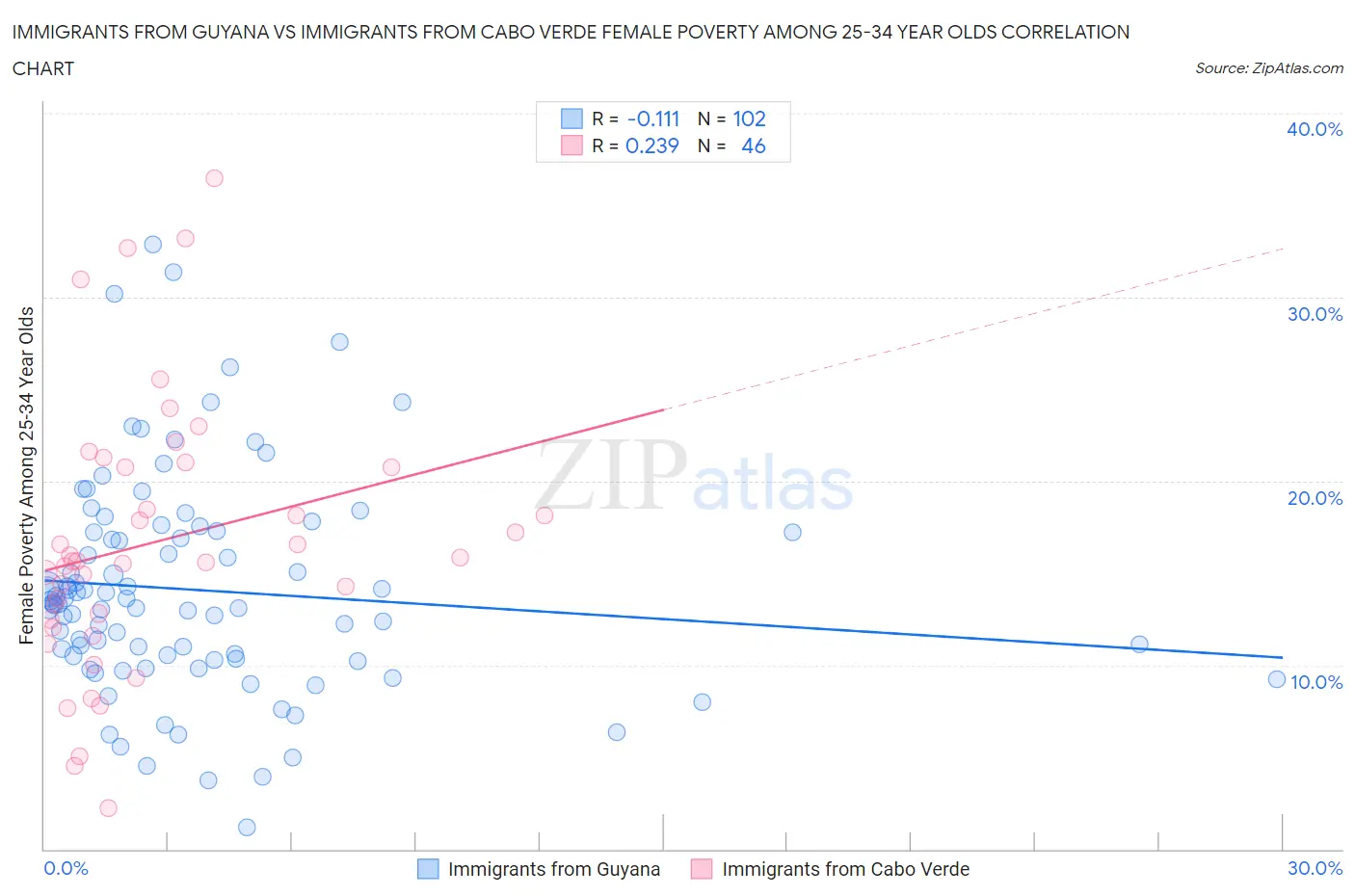 Immigrants from Guyana vs Immigrants from Cabo Verde Female Poverty Among 25-34 Year Olds