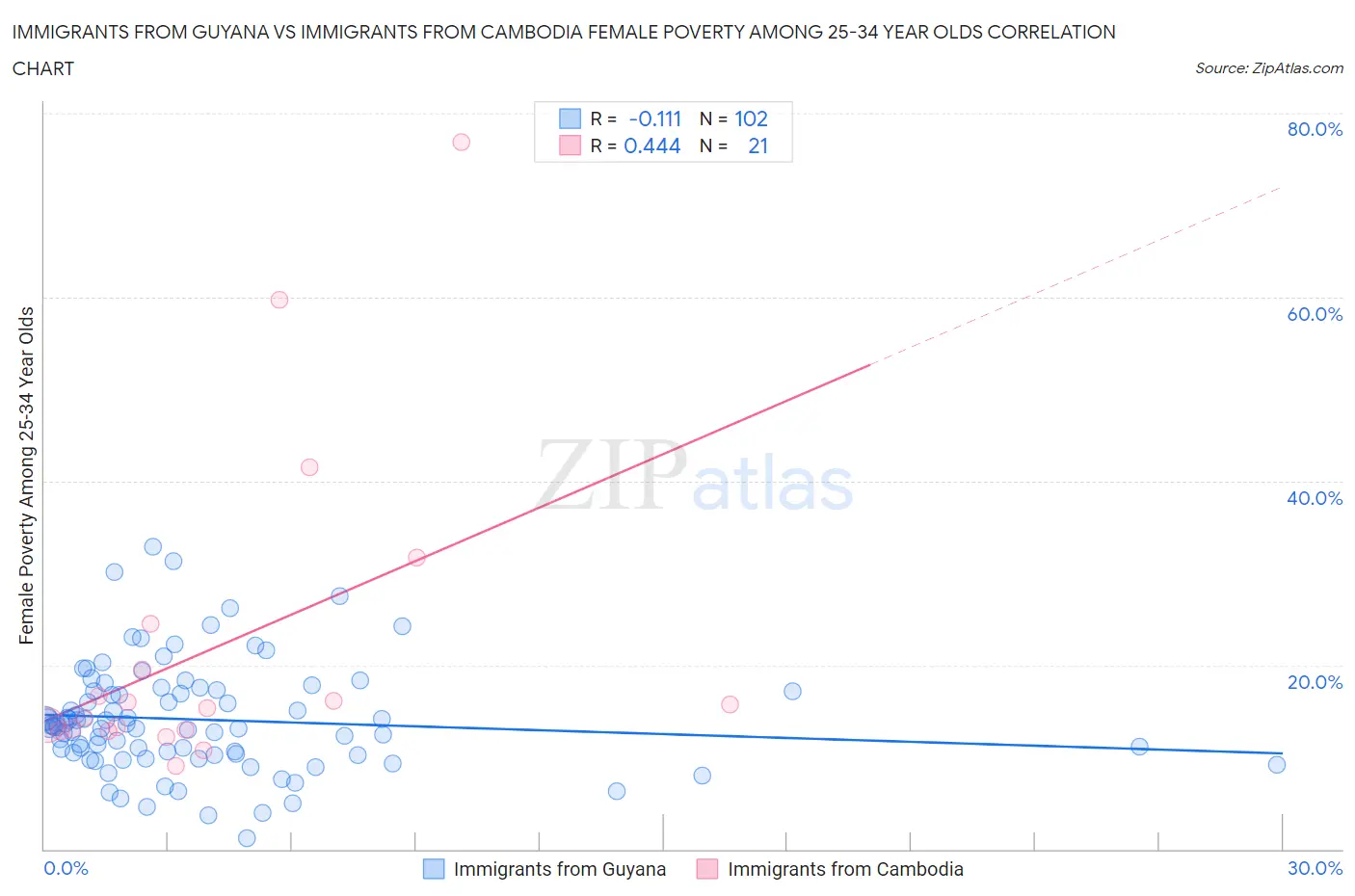 Immigrants from Guyana vs Immigrants from Cambodia Female Poverty Among 25-34 Year Olds