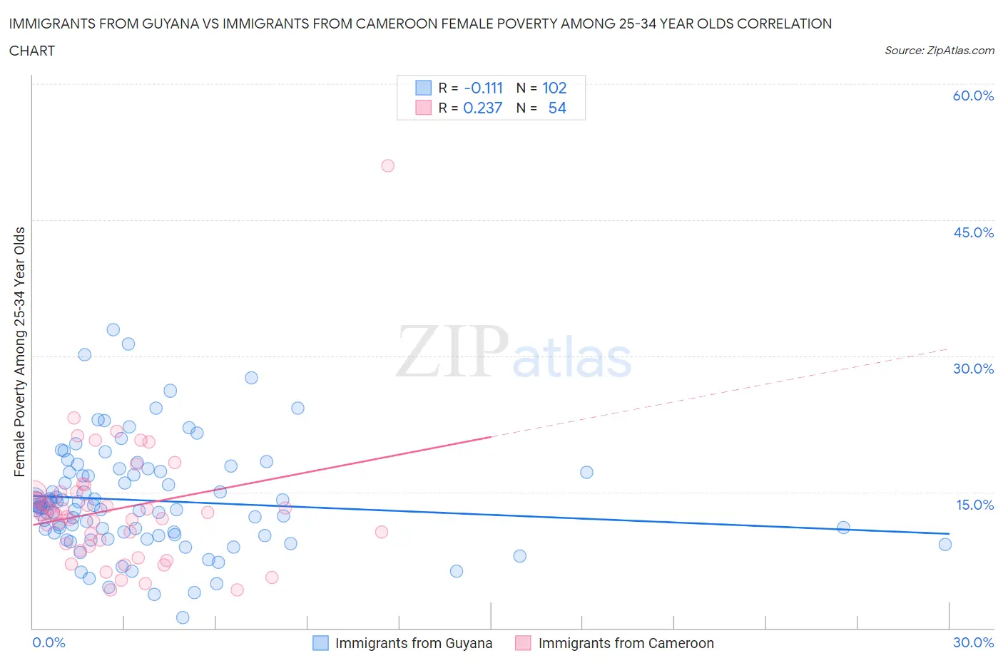 Immigrants from Guyana vs Immigrants from Cameroon Female Poverty Among 25-34 Year Olds