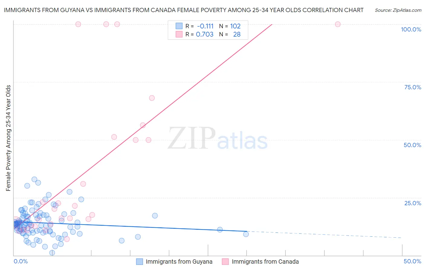 Immigrants from Guyana vs Immigrants from Canada Female Poverty Among 25-34 Year Olds