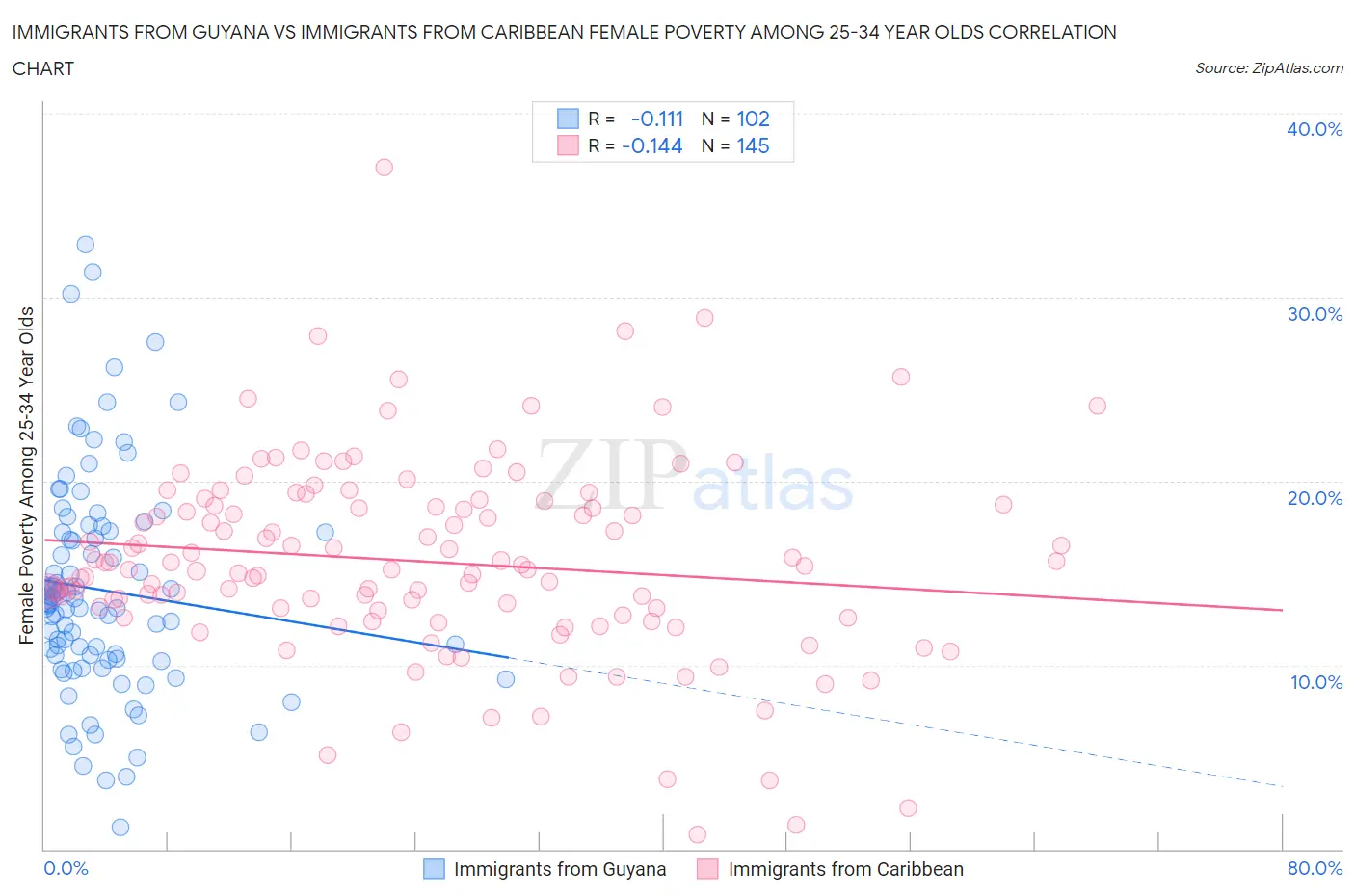 Immigrants from Guyana vs Immigrants from Caribbean Female Poverty Among 25-34 Year Olds