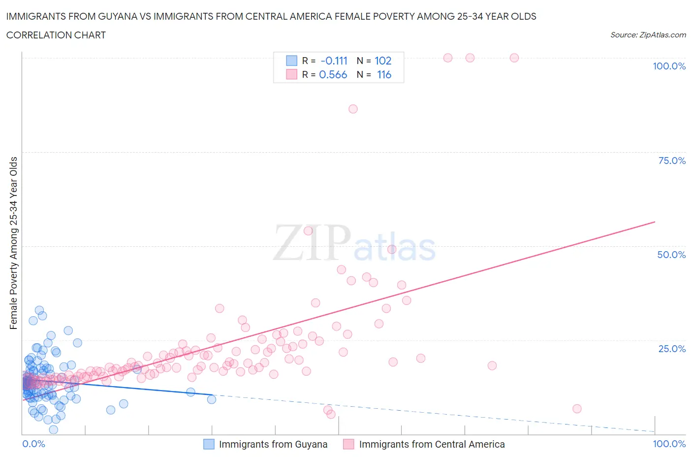 Immigrants from Guyana vs Immigrants from Central America Female Poverty Among 25-34 Year Olds