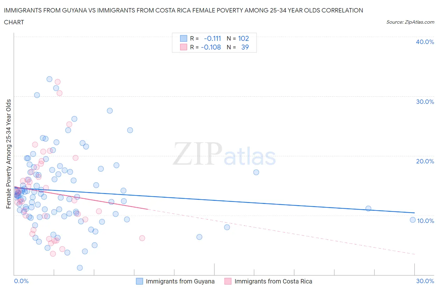 Immigrants from Guyana vs Immigrants from Costa Rica Female Poverty Among 25-34 Year Olds