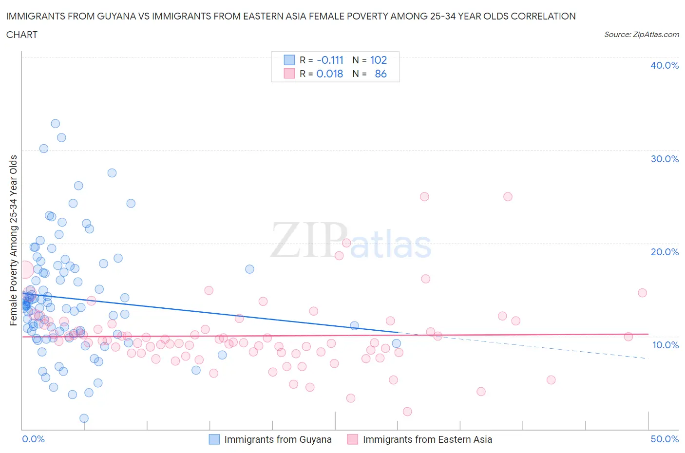 Immigrants from Guyana vs Immigrants from Eastern Asia Female Poverty Among 25-34 Year Olds