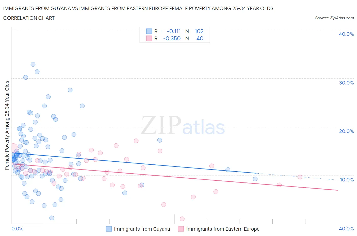 Immigrants from Guyana vs Immigrants from Eastern Europe Female Poverty Among 25-34 Year Olds