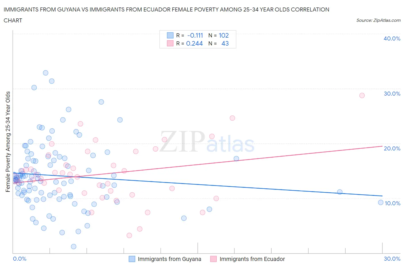 Immigrants from Guyana vs Immigrants from Ecuador Female Poverty Among 25-34 Year Olds