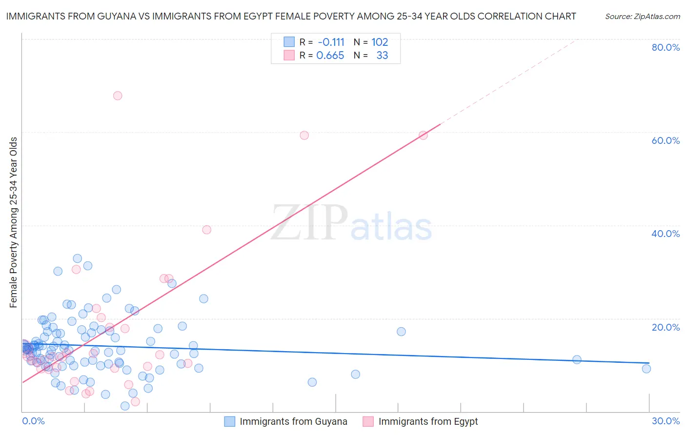 Immigrants from Guyana vs Immigrants from Egypt Female Poverty Among 25-34 Year Olds
