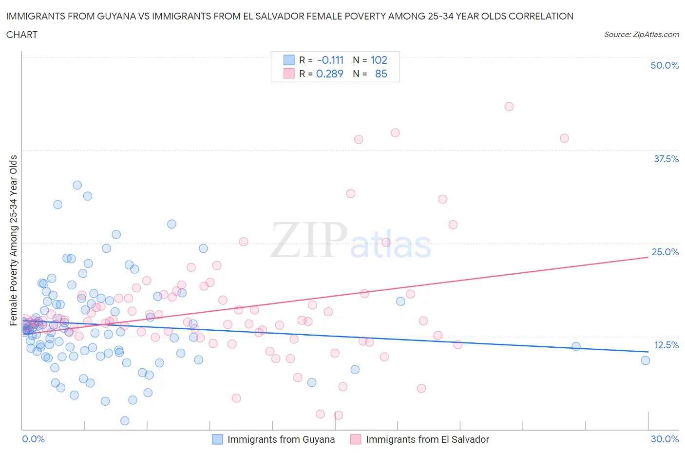 Immigrants from Guyana vs Immigrants from El Salvador Female Poverty Among 25-34 Year Olds