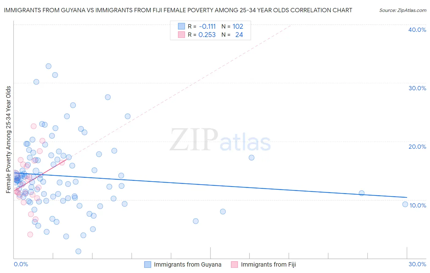 Immigrants from Guyana vs Immigrants from Fiji Female Poverty Among 25-34 Year Olds