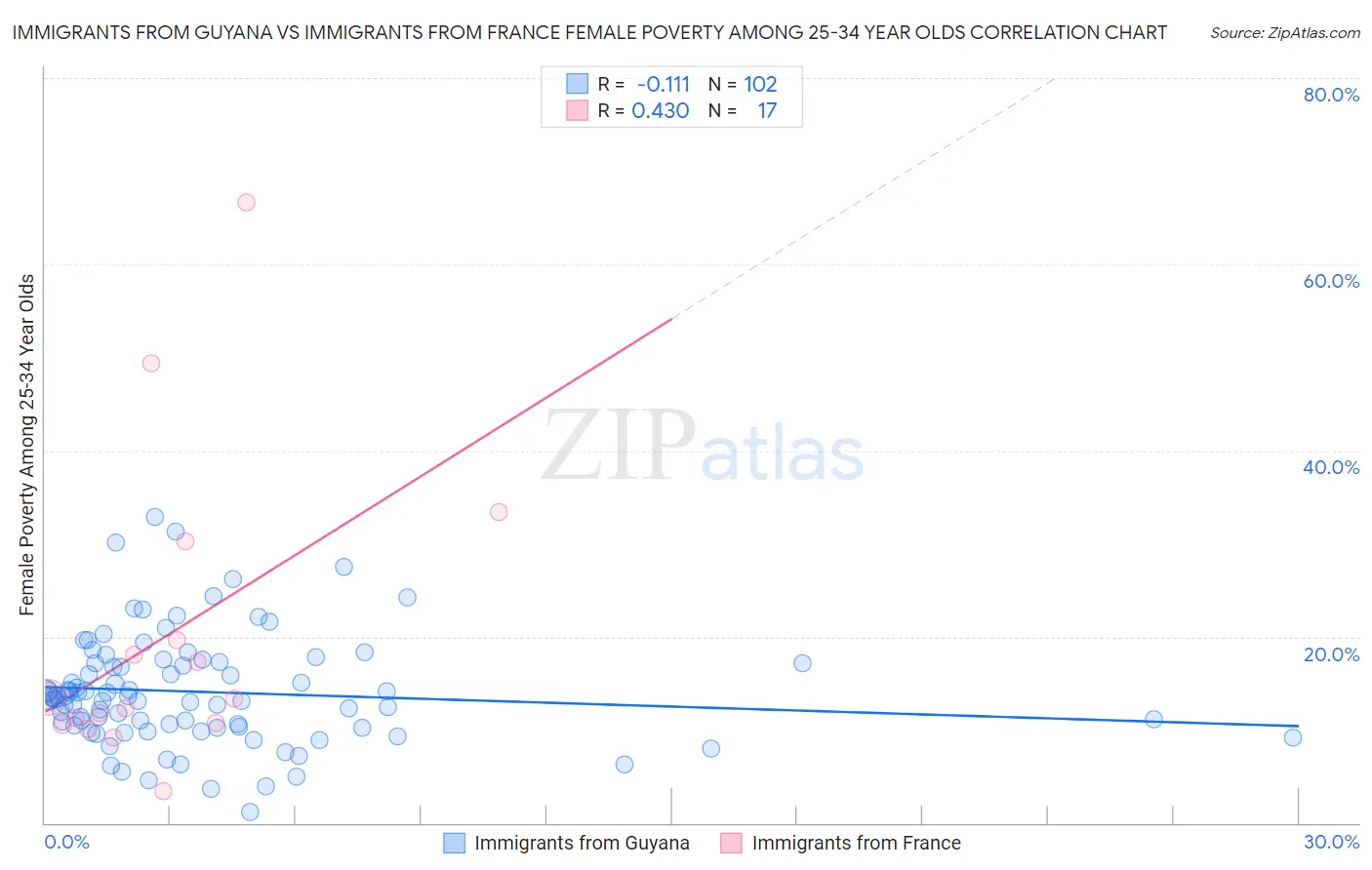 Immigrants from Guyana vs Immigrants from France Female Poverty Among 25-34 Year Olds