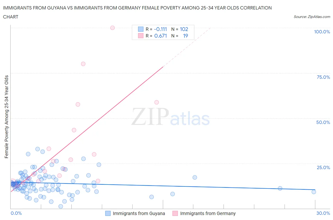 Immigrants from Guyana vs Immigrants from Germany Female Poverty Among 25-34 Year Olds