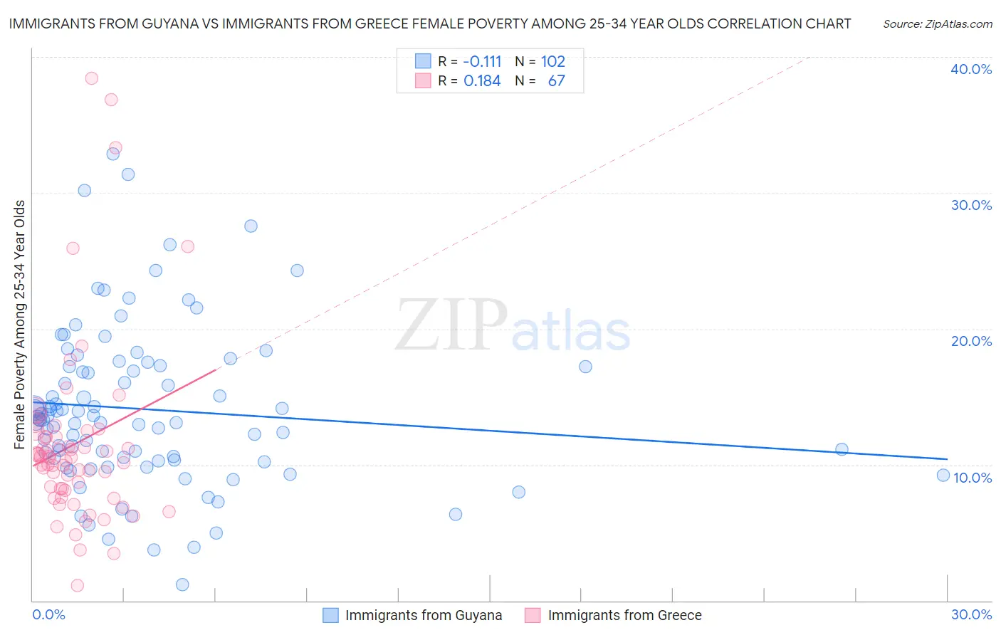 Immigrants from Guyana vs Immigrants from Greece Female Poverty Among 25-34 Year Olds