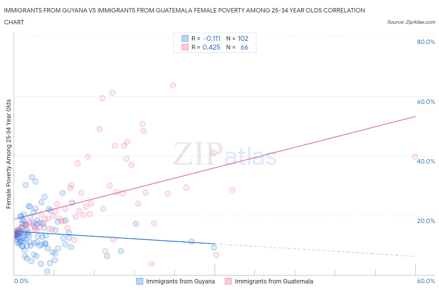 Immigrants from Guyana vs Immigrants from Guatemala Female Poverty Among 25-34 Year Olds