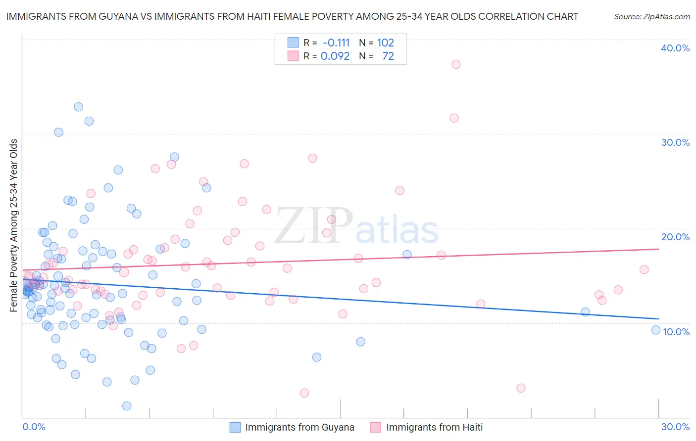 Immigrants from Guyana vs Immigrants from Haiti Female Poverty Among 25-34 Year Olds