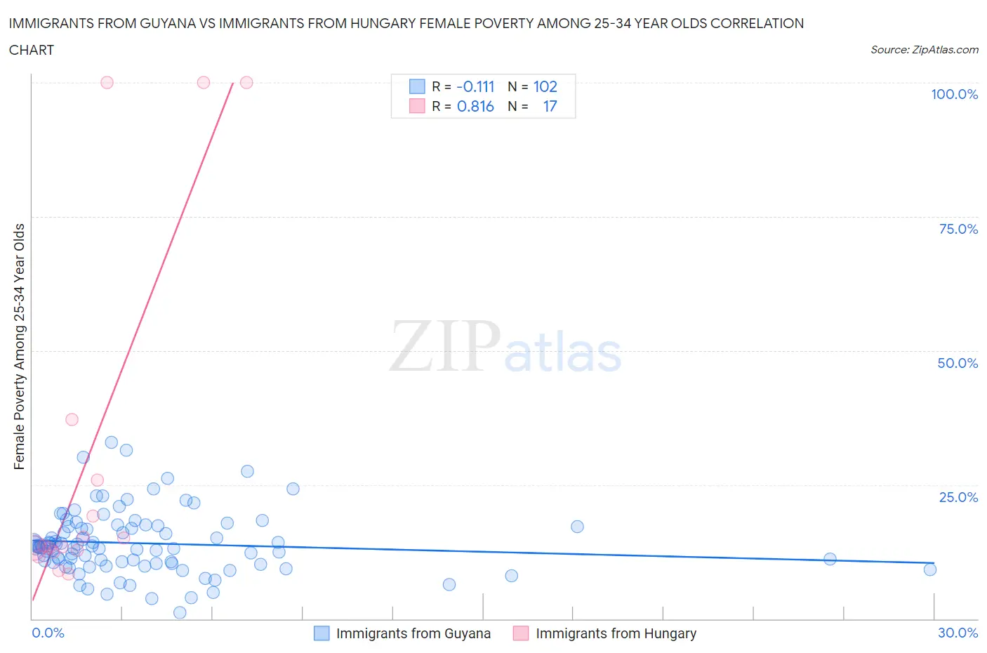 Immigrants from Guyana vs Immigrants from Hungary Female Poverty Among 25-34 Year Olds