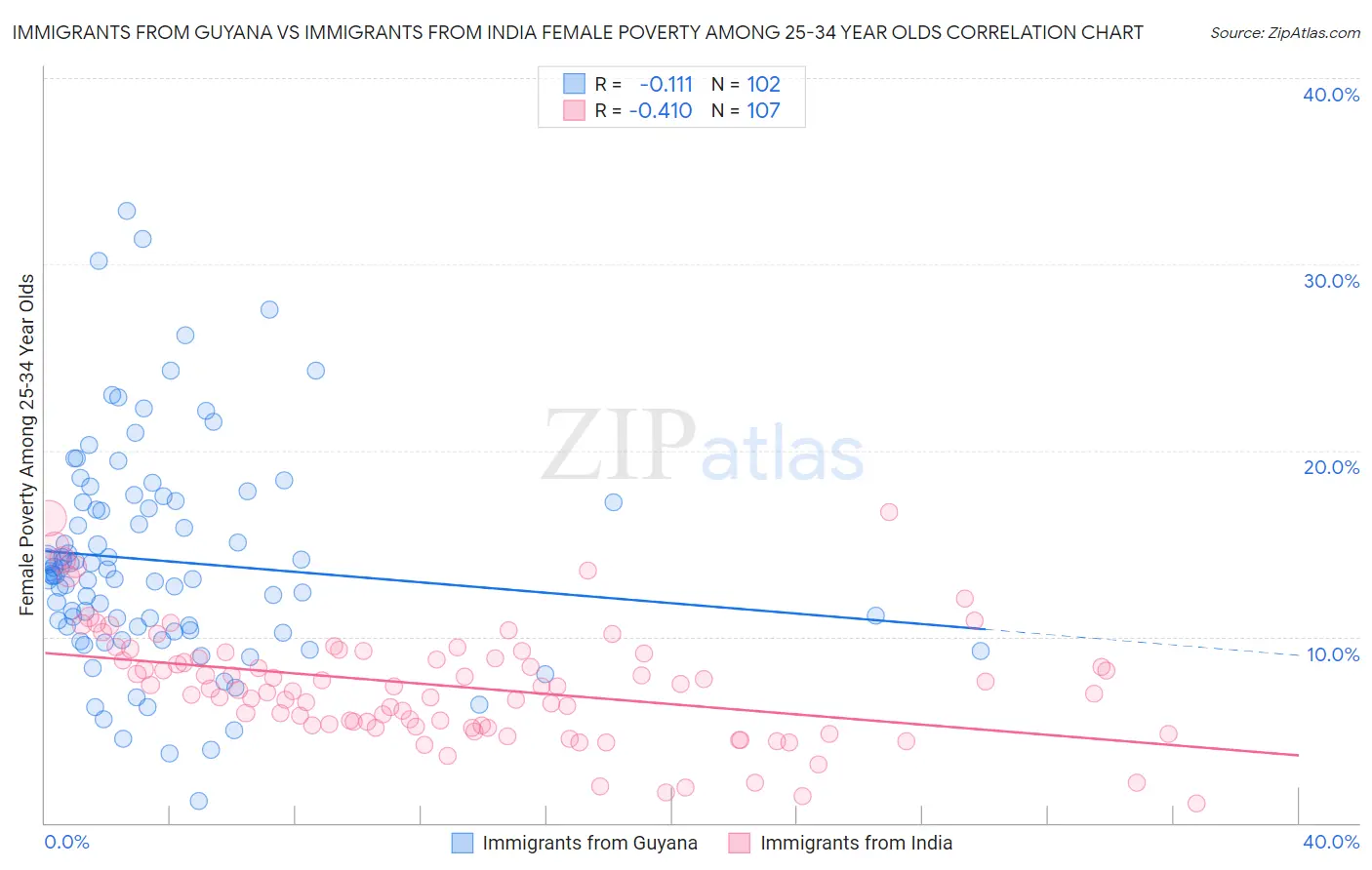 Immigrants from Guyana vs Immigrants from India Female Poverty Among 25-34 Year Olds