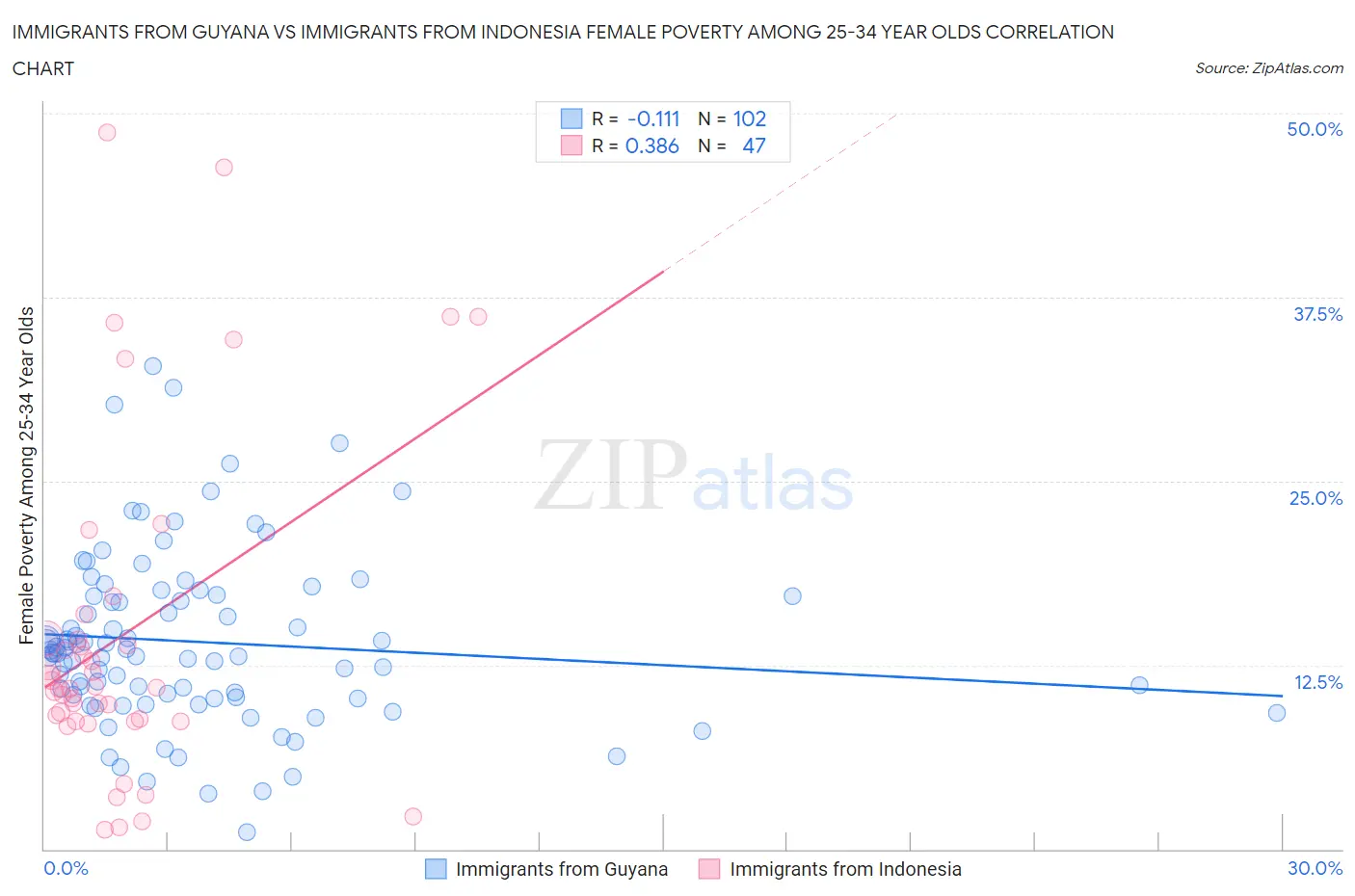 Immigrants from Guyana vs Immigrants from Indonesia Female Poverty Among 25-34 Year Olds