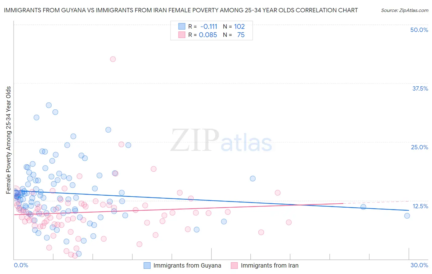 Immigrants from Guyana vs Immigrants from Iran Female Poverty Among 25-34 Year Olds