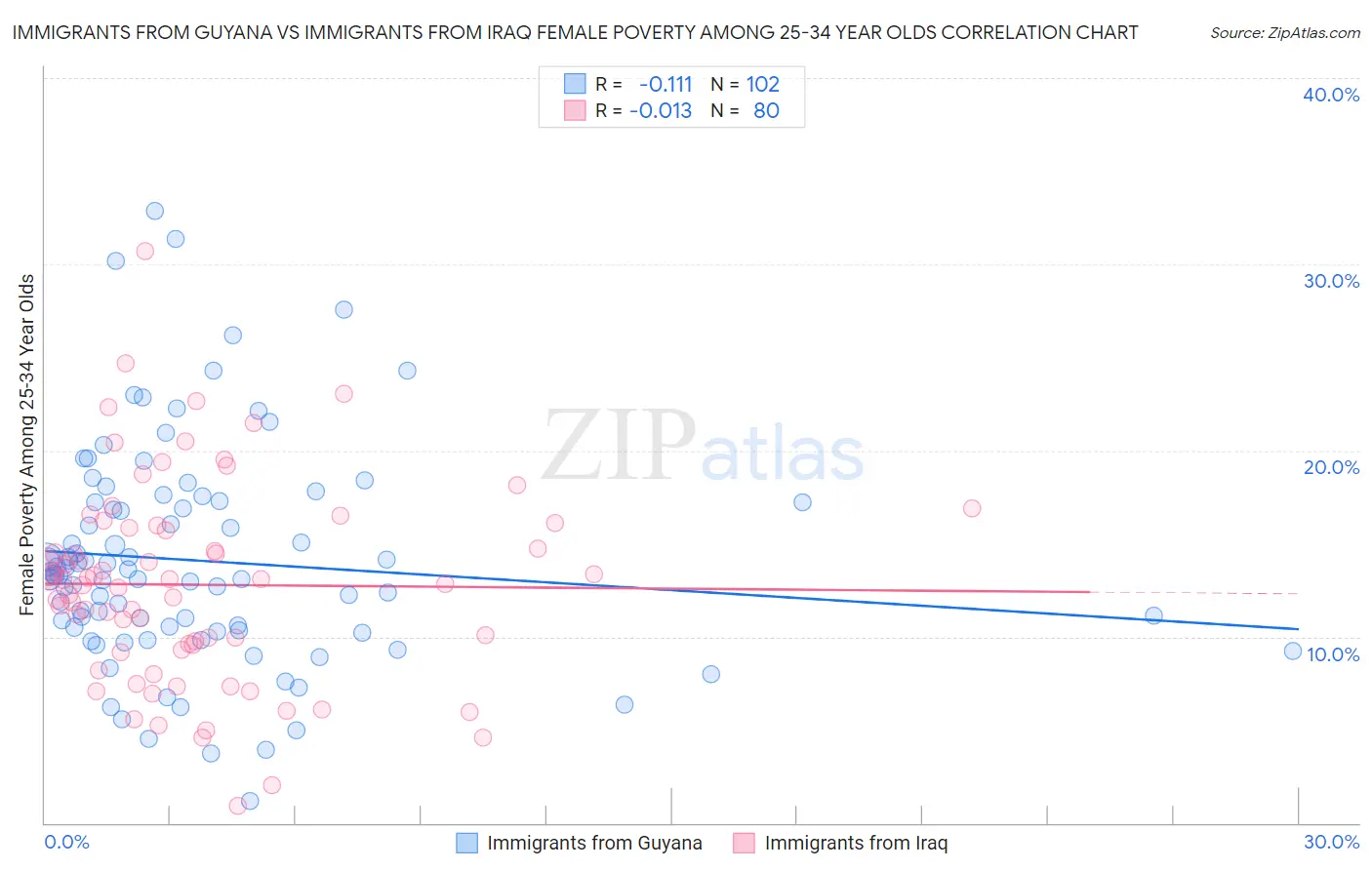Immigrants from Guyana vs Immigrants from Iraq Female Poverty Among 25-34 Year Olds