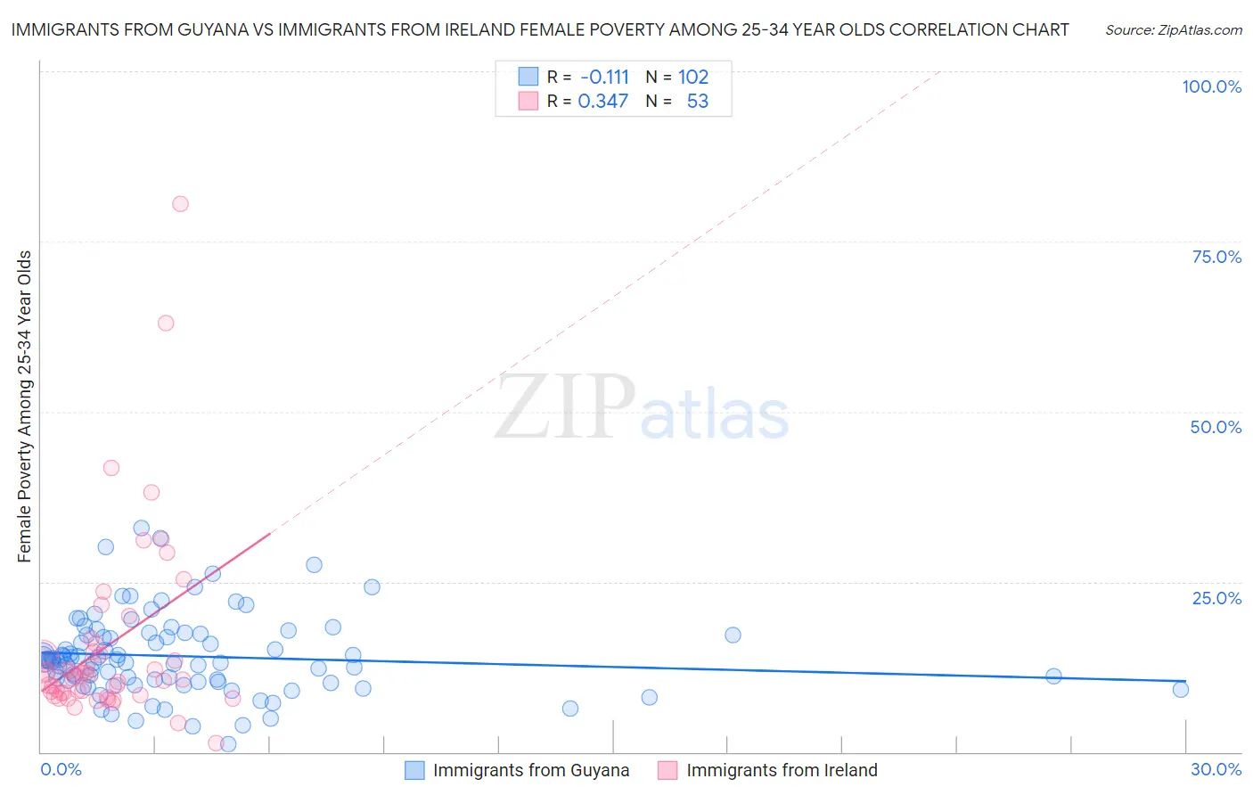 Immigrants from Guyana vs Immigrants from Ireland Female Poverty Among 25-34 Year Olds