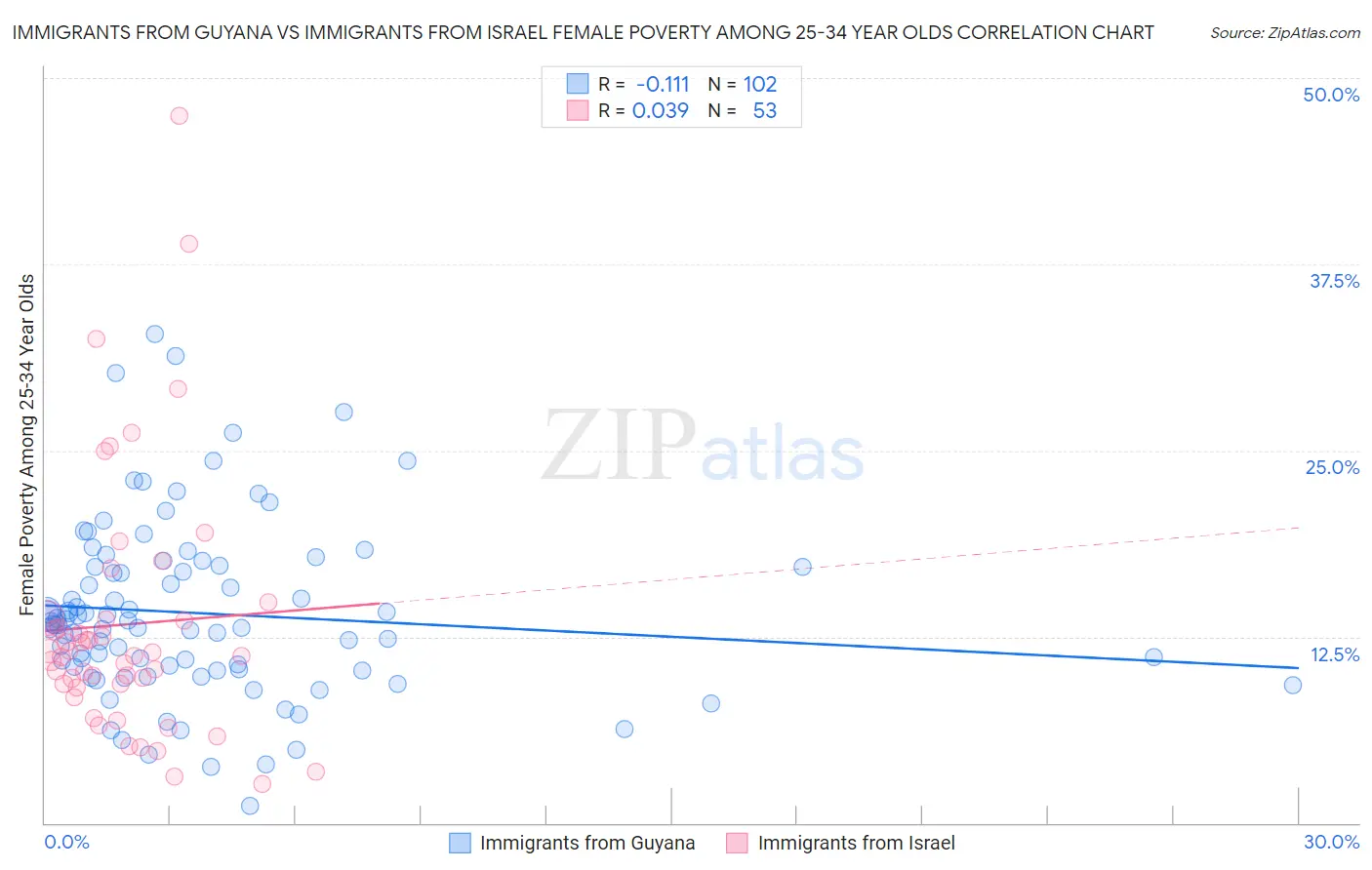 Immigrants from Guyana vs Immigrants from Israel Female Poverty Among 25-34 Year Olds