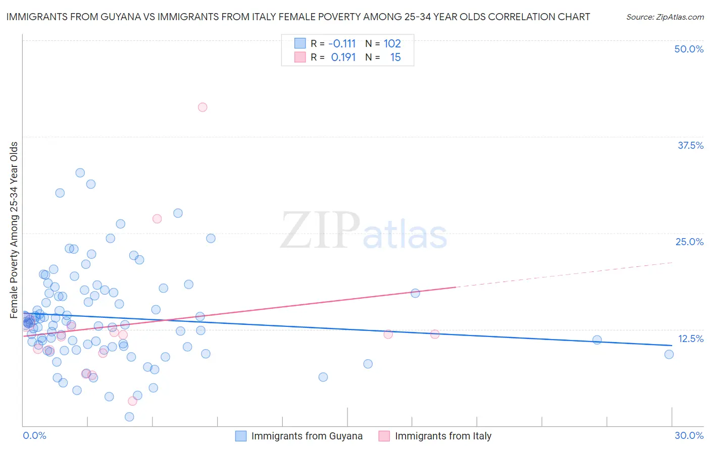 Immigrants from Guyana vs Immigrants from Italy Female Poverty Among 25-34 Year Olds