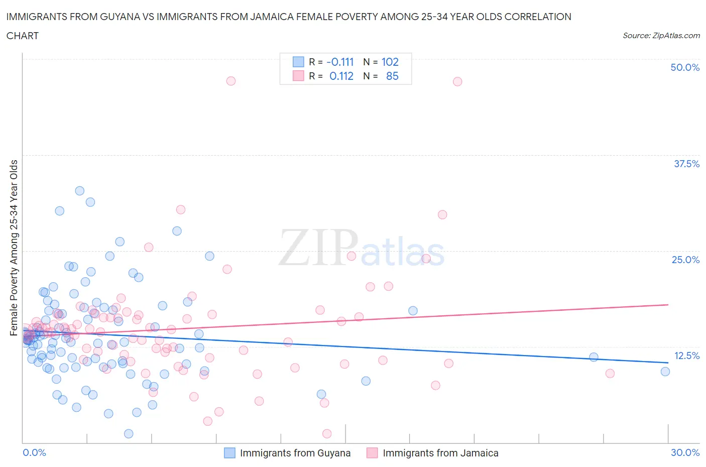 Immigrants from Guyana vs Immigrants from Jamaica Female Poverty Among 25-34 Year Olds