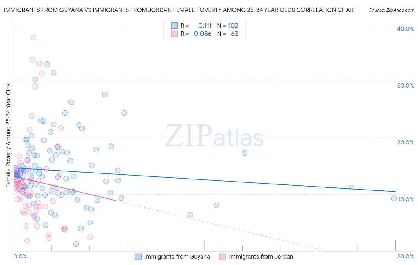 Immigrants from Guyana vs Immigrants from Jordan Female Poverty Among 25-34 Year Olds