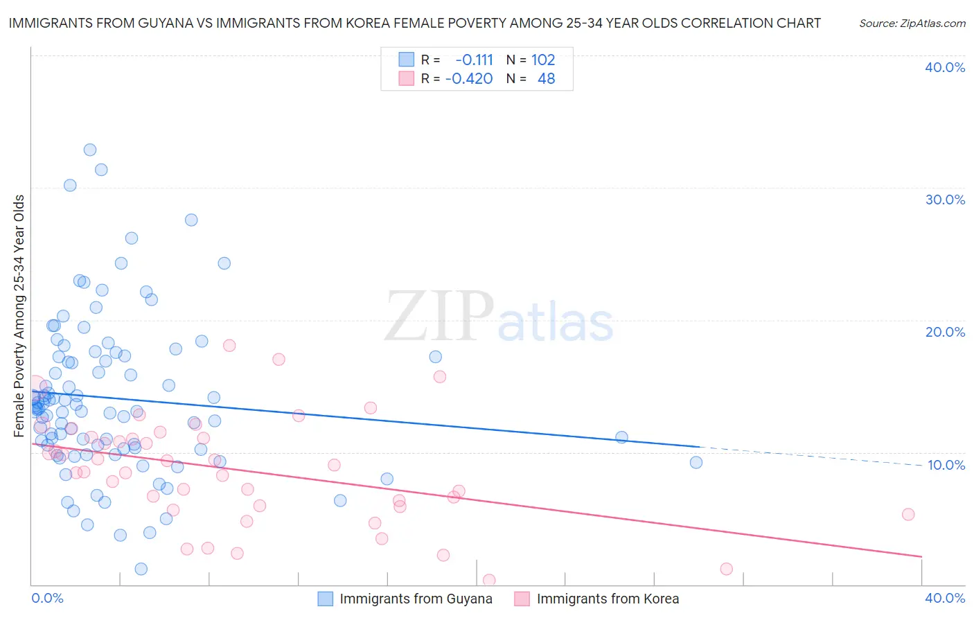 Immigrants from Guyana vs Immigrants from Korea Female Poverty Among 25-34 Year Olds