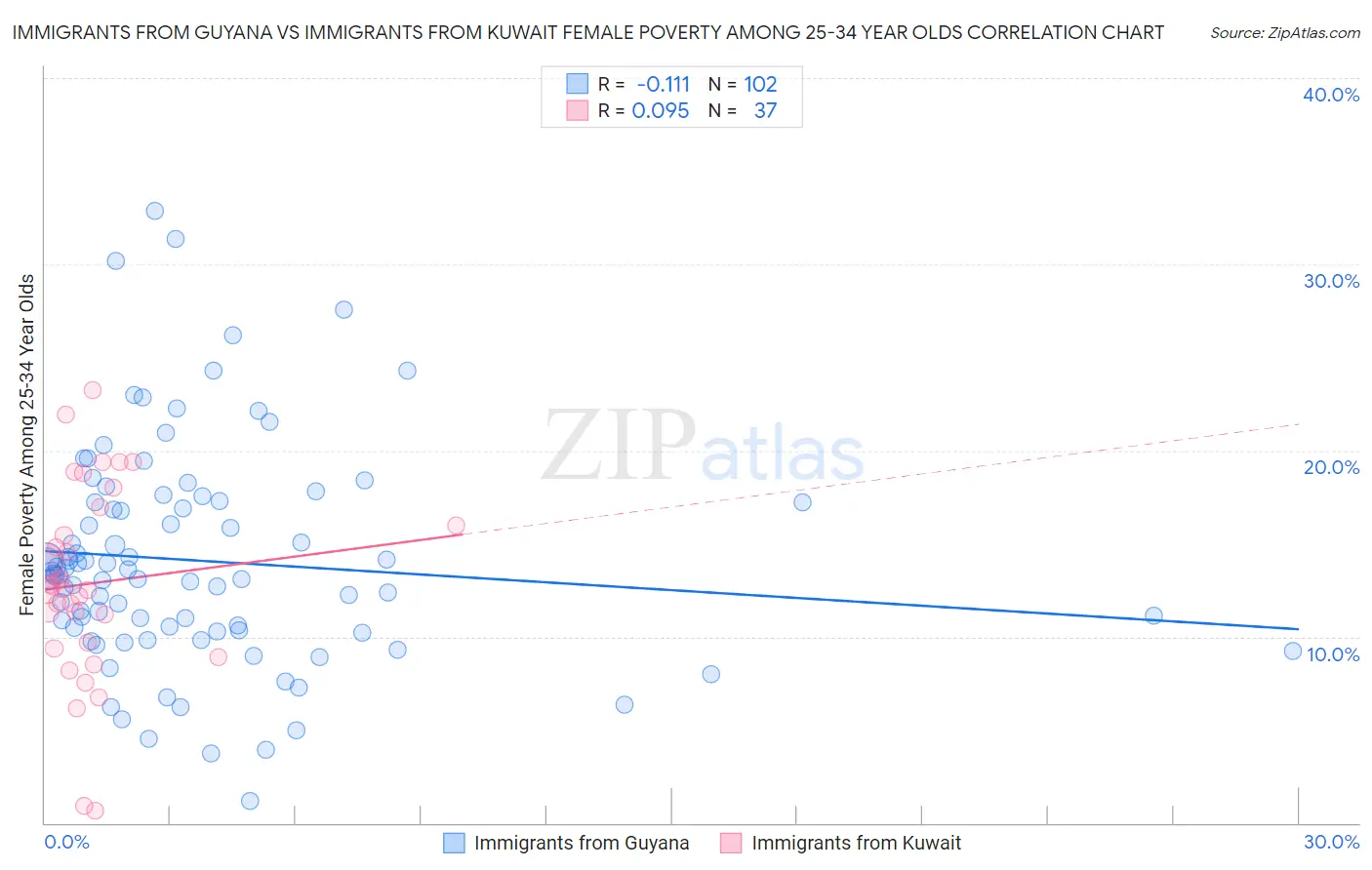 Immigrants from Guyana vs Immigrants from Kuwait Female Poverty Among 25-34 Year Olds