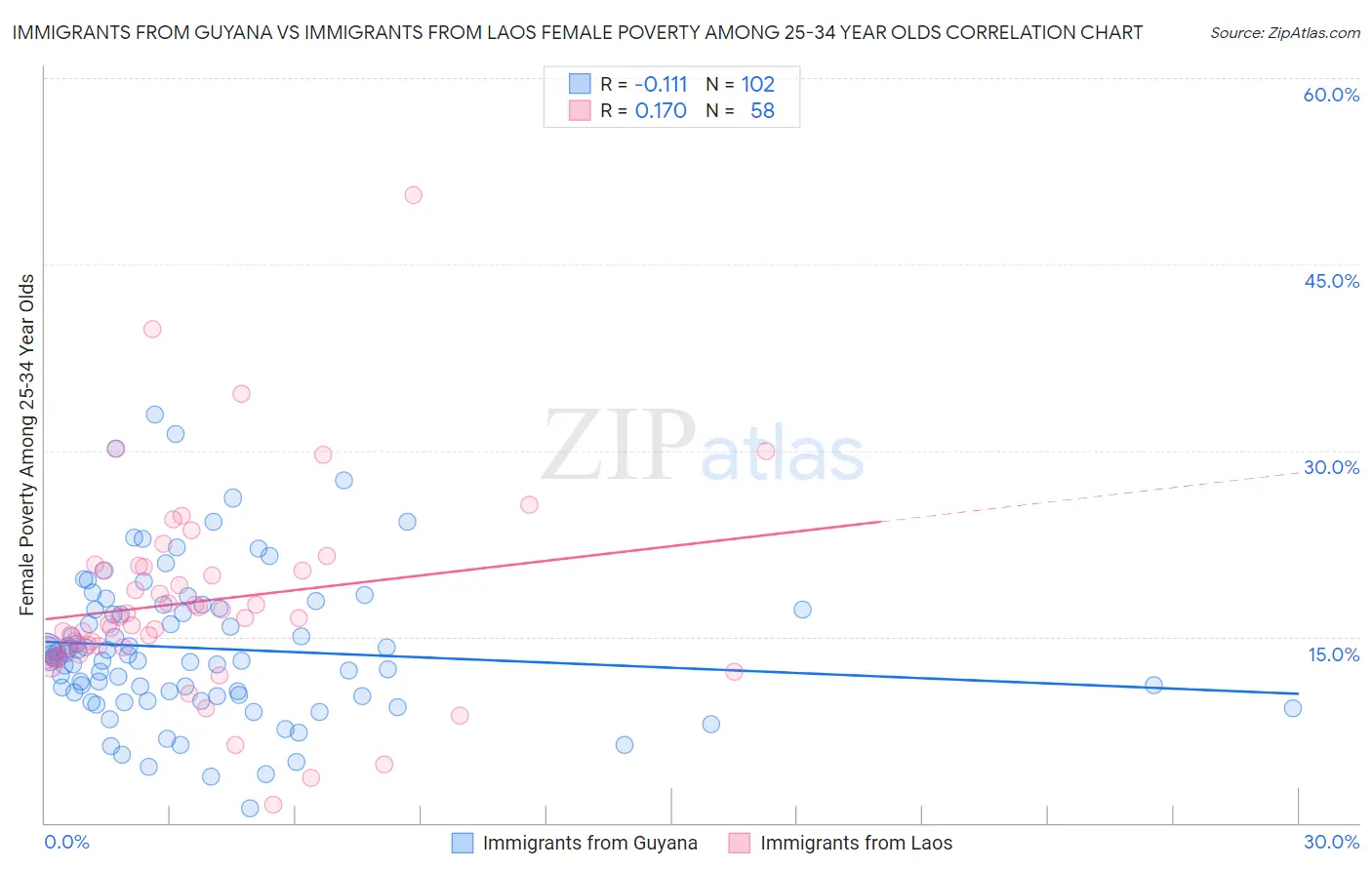 Immigrants from Guyana vs Immigrants from Laos Female Poverty Among 25-34 Year Olds