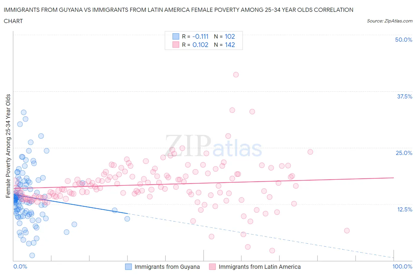 Immigrants from Guyana vs Immigrants from Latin America Female Poverty Among 25-34 Year Olds