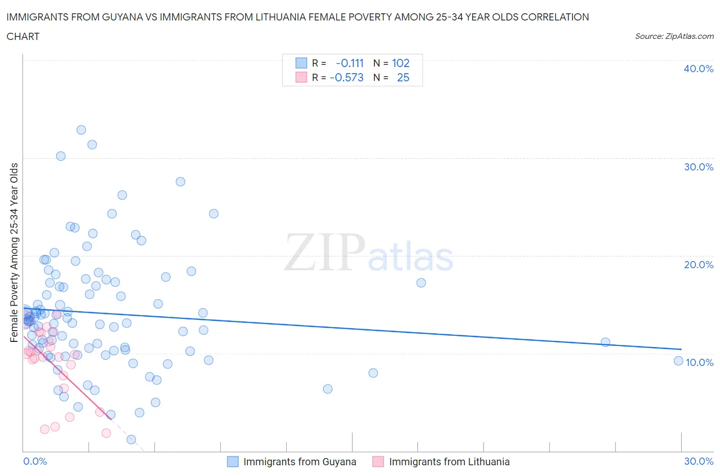 Immigrants from Guyana vs Immigrants from Lithuania Female Poverty Among 25-34 Year Olds