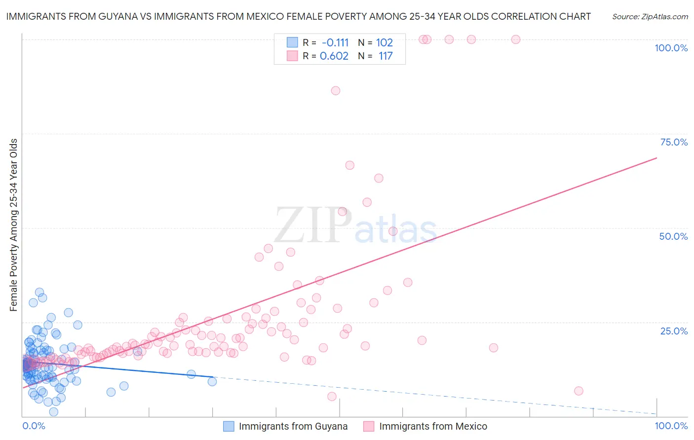 Immigrants from Guyana vs Immigrants from Mexico Female Poverty Among 25-34 Year Olds