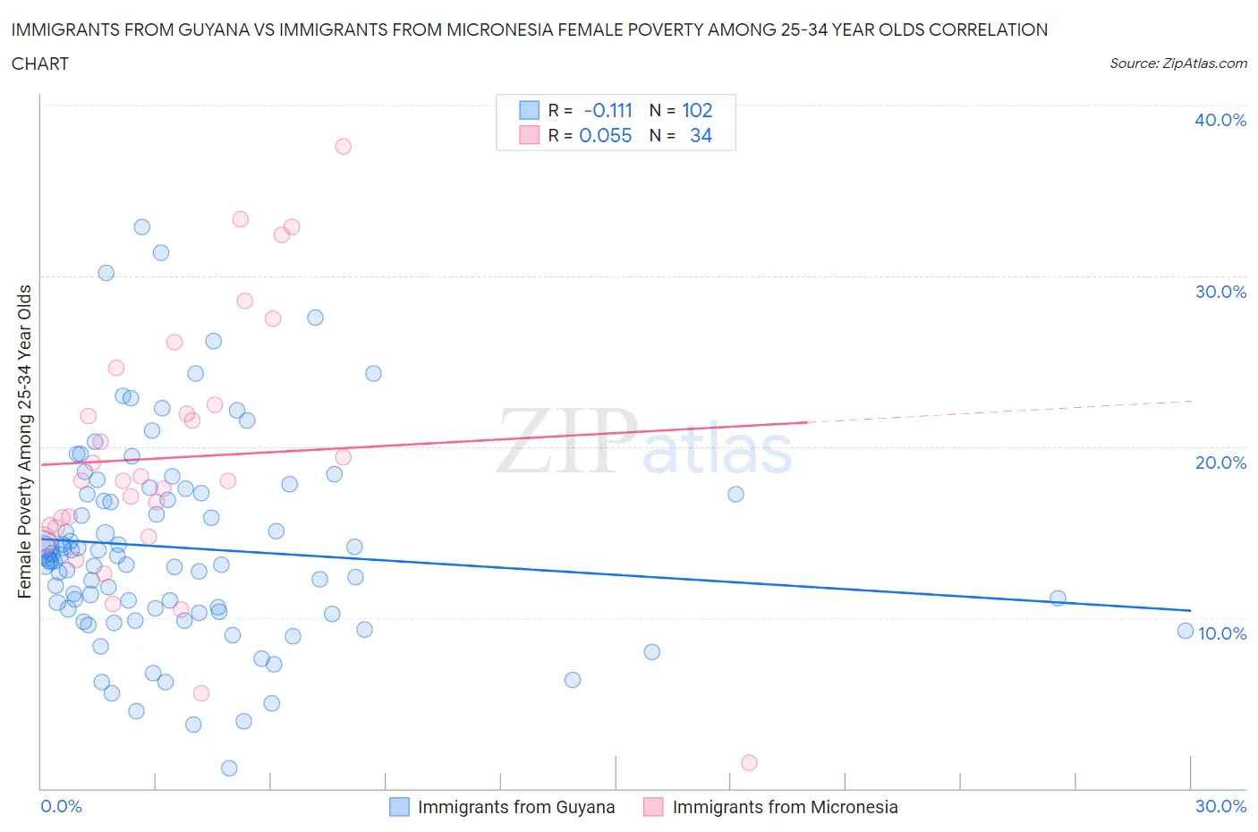 Immigrants from Guyana vs Immigrants from Micronesia Female Poverty Among 25-34 Year Olds