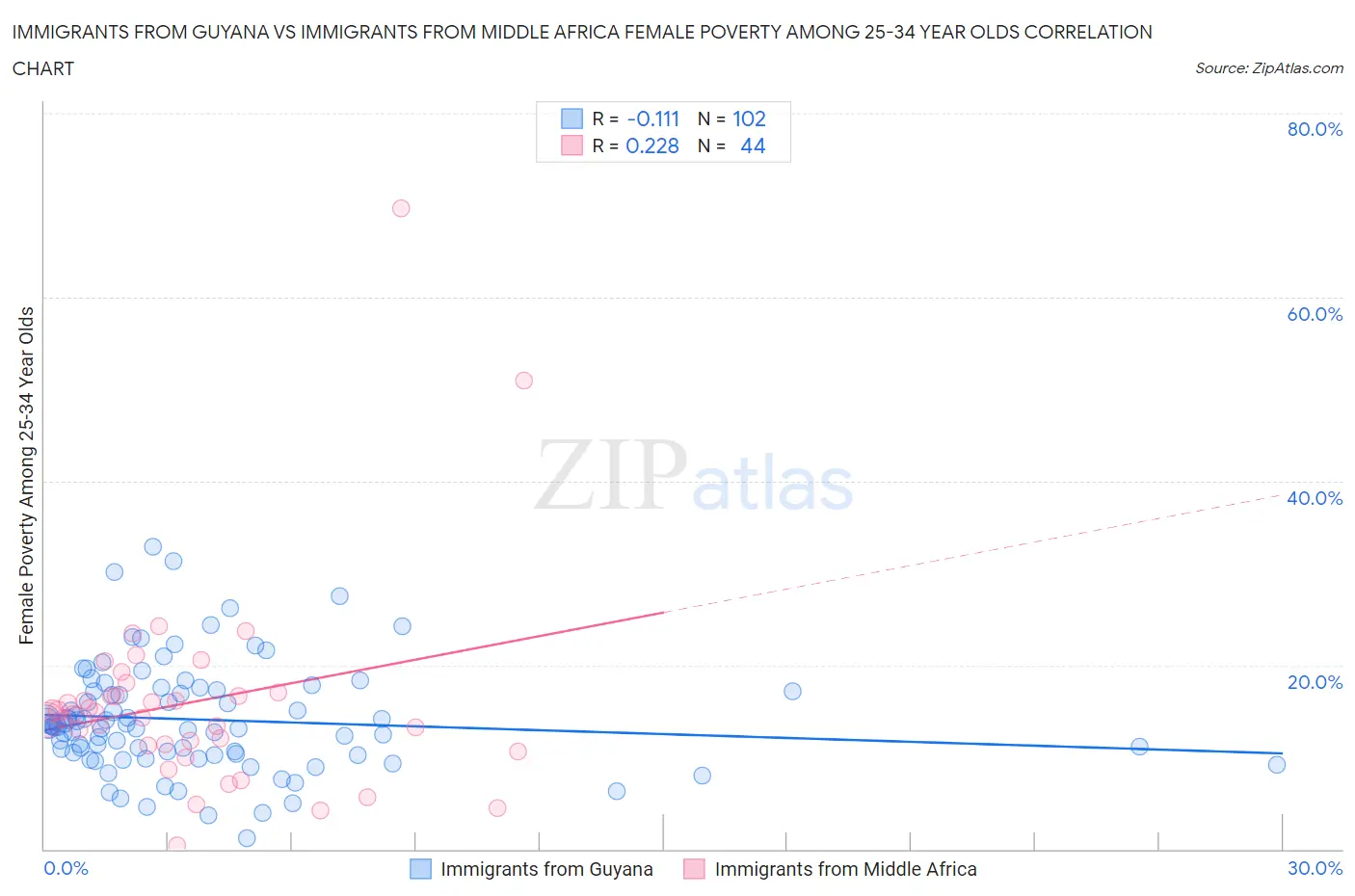 Immigrants from Guyana vs Immigrants from Middle Africa Female Poverty Among 25-34 Year Olds