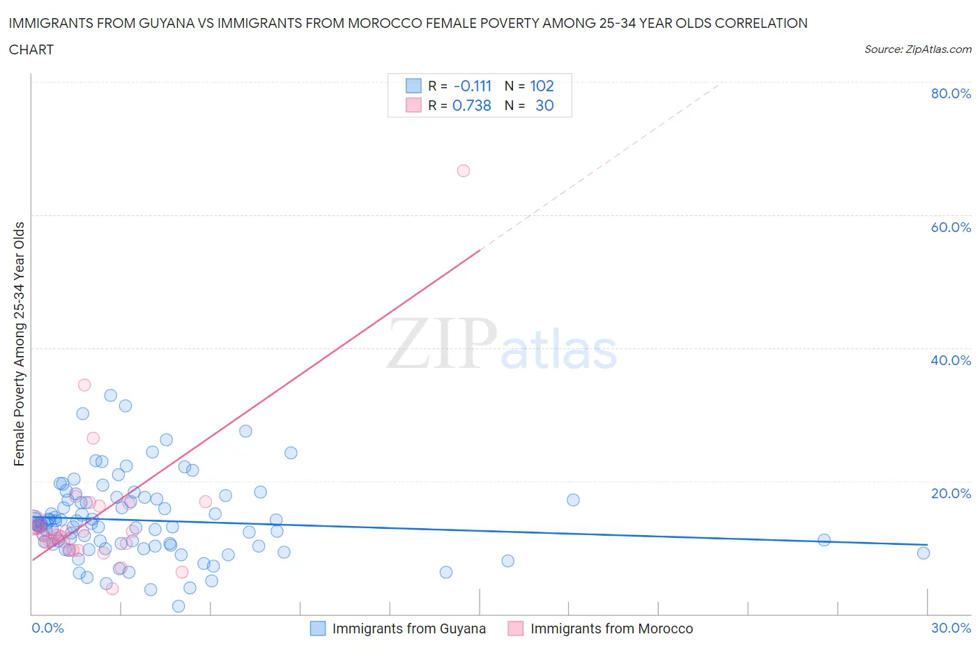 Immigrants from Guyana vs Immigrants from Morocco Female Poverty Among 25-34 Year Olds