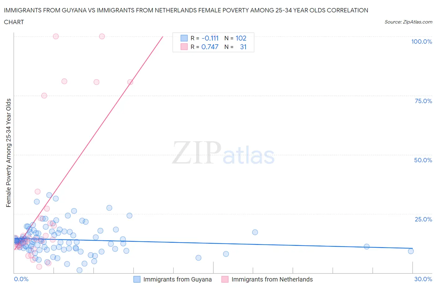 Immigrants from Guyana vs Immigrants from Netherlands Female Poverty Among 25-34 Year Olds