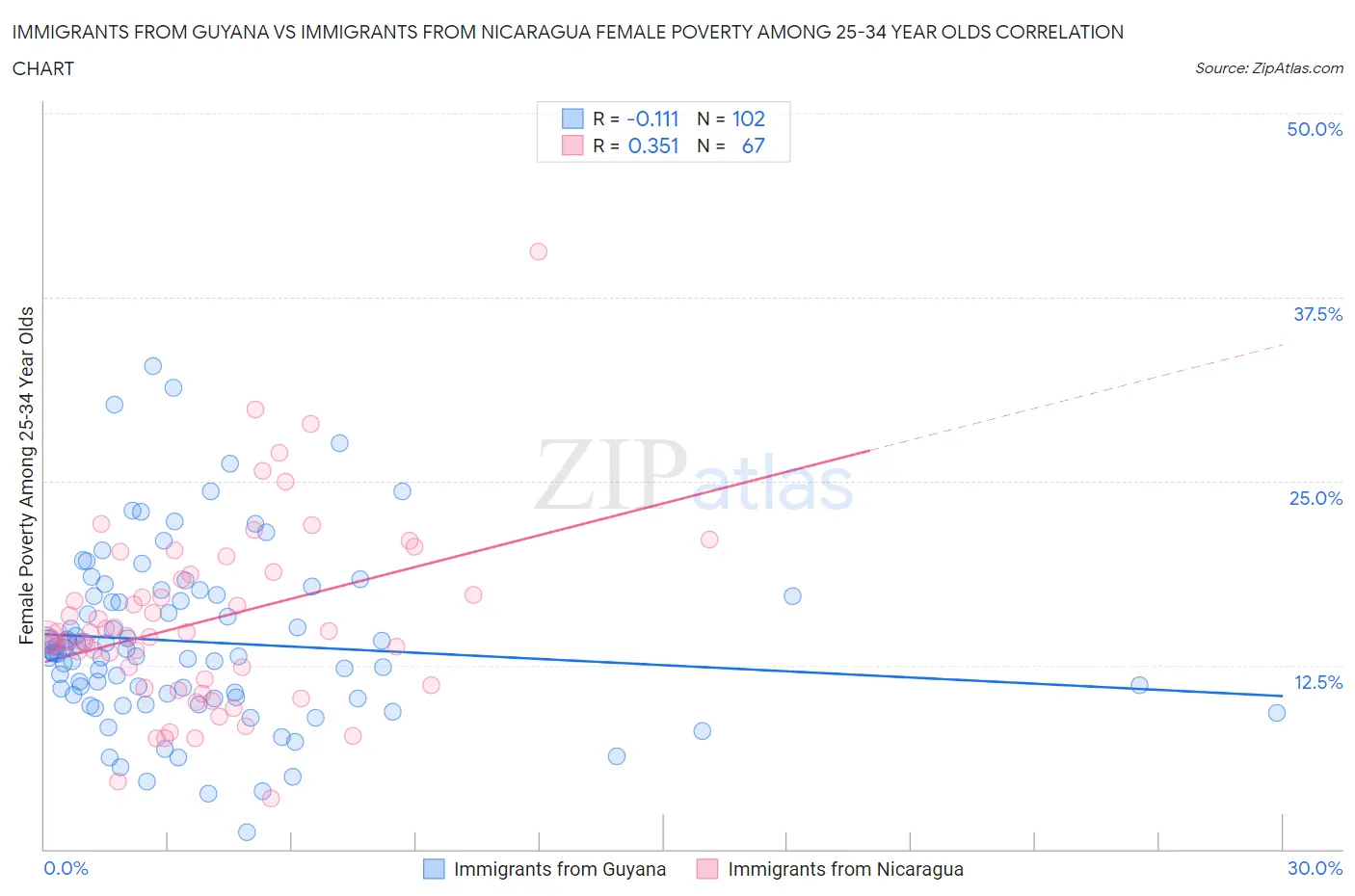 Immigrants from Guyana vs Immigrants from Nicaragua Female Poverty Among 25-34 Year Olds