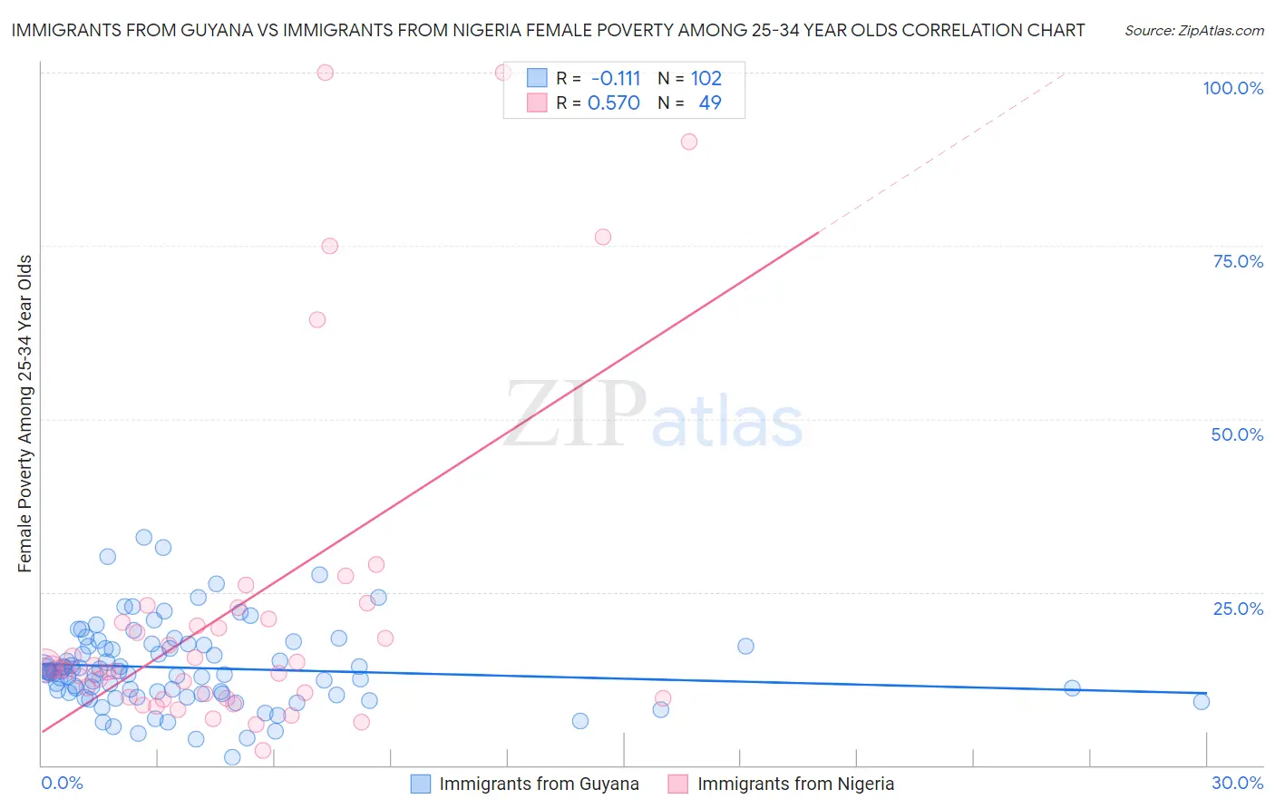 Immigrants from Guyana vs Immigrants from Nigeria Female Poverty Among 25-34 Year Olds